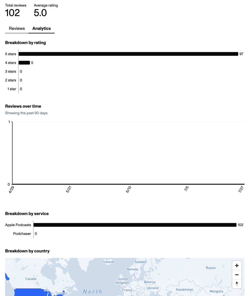 Screenshot showing the new Podcast Reviews analytics tab